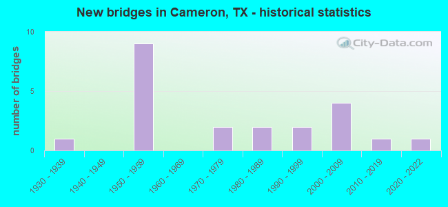 New bridges in Cameron, TX - historical statistics