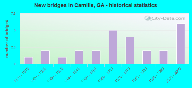 New bridges in Camilla, GA - historical statistics