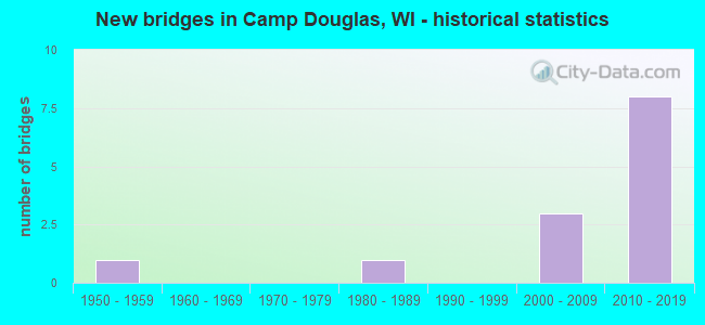 New bridges in Camp Douglas, WI - historical statistics