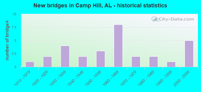 New bridges in Camp Hill, AL - historical statistics