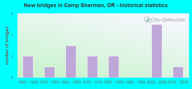 New bridges in Camp Sherman, OR - historical statistics