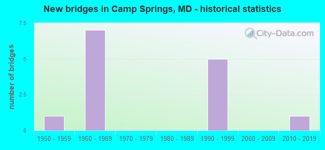 New bridges in Camp Springs, MD - historical statistics