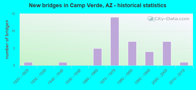 New bridges in Camp Verde, AZ - historical statistics