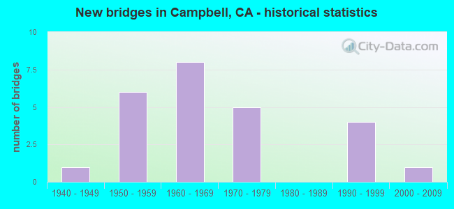 New bridges in Campbell, CA - historical statistics