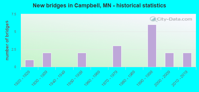 New bridges in Campbell, MN - historical statistics