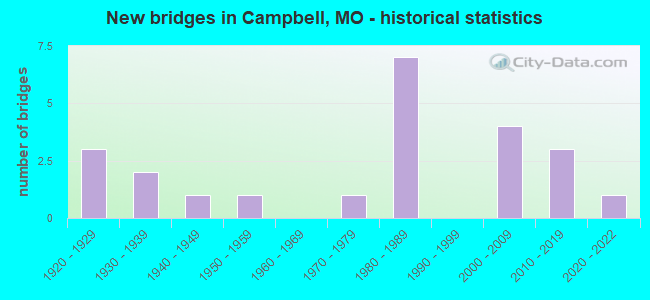 New bridges in Campbell, MO - historical statistics