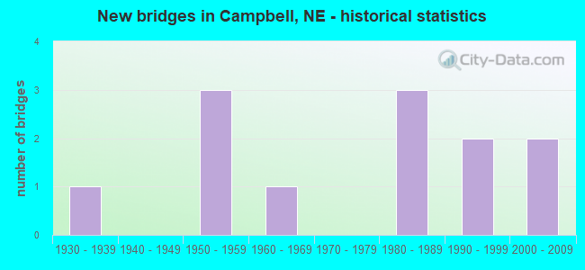 New bridges in Campbell, NE - historical statistics