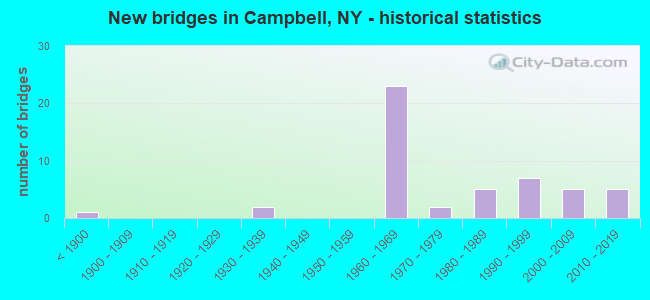 New bridges in Campbell, NY - historical statistics