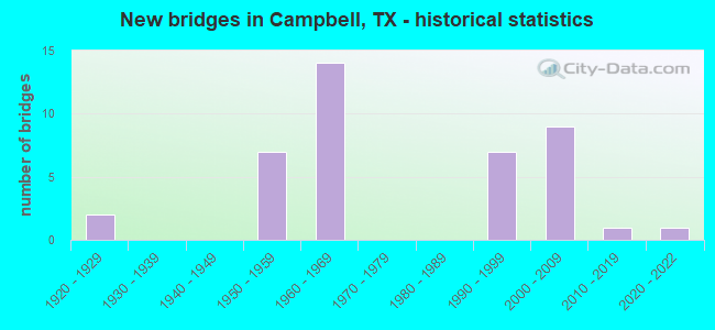New bridges in Campbell, TX - historical statistics