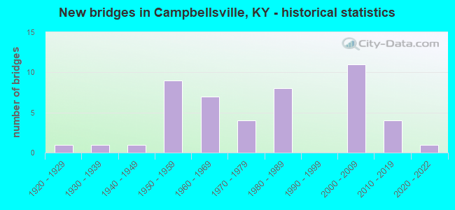 New bridges in Campbellsville, KY - historical statistics