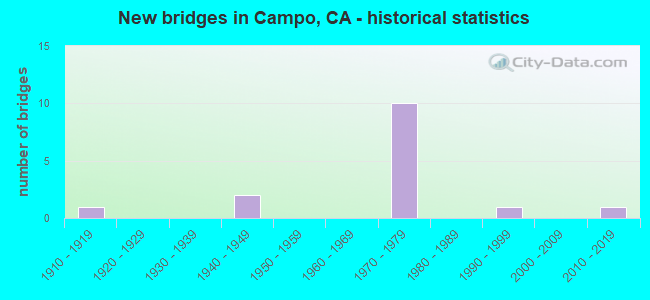New bridges in Campo, CA - historical statistics