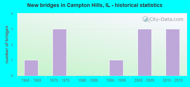 New bridges in Campton Hills, IL - historical statistics