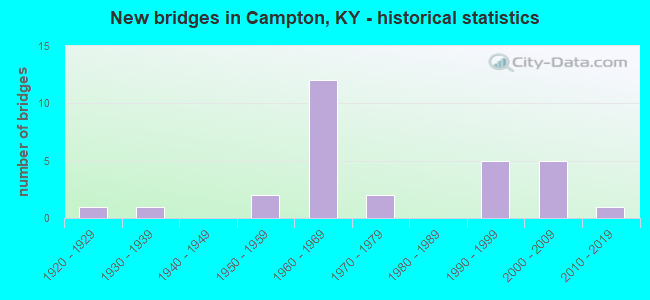 New bridges in Campton, KY - historical statistics