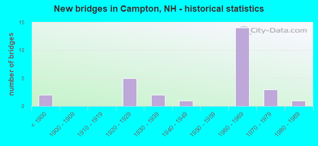 New bridges in Campton, NH - historical statistics