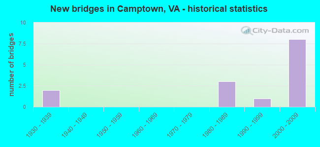 New bridges in Camptown, VA - historical statistics