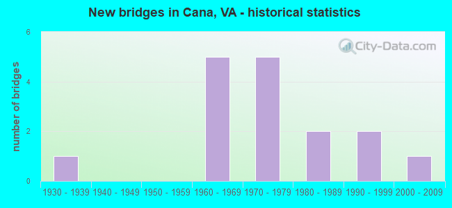 New bridges in Cana, VA - historical statistics