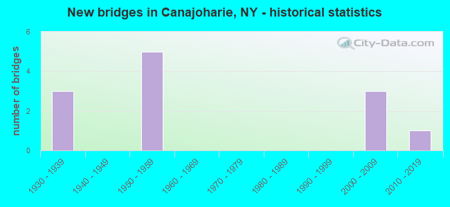New bridges in Canajoharie, NY - historical statistics