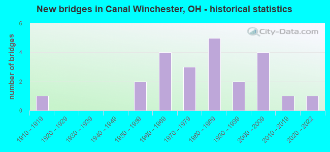 New bridges in Canal Winchester, OH - historical statistics