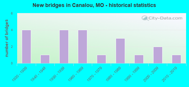 New bridges in Canalou, MO - historical statistics