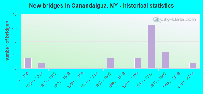 New bridges in Canandaigua, NY - historical statistics
