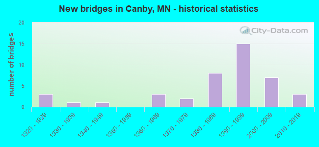 New bridges in Canby, MN - historical statistics