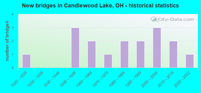 New bridges in Candlewood Lake, OH - historical statistics
