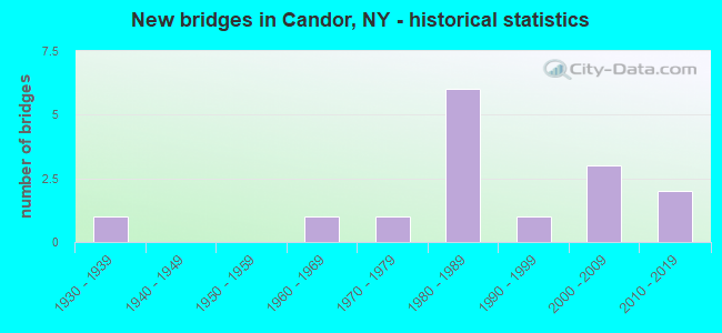 New bridges in Candor, NY - historical statistics