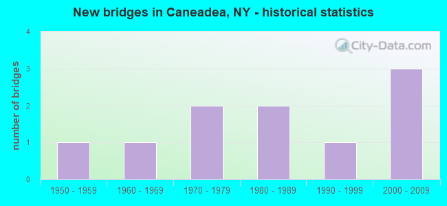 New bridges in Caneadea, NY - historical statistics