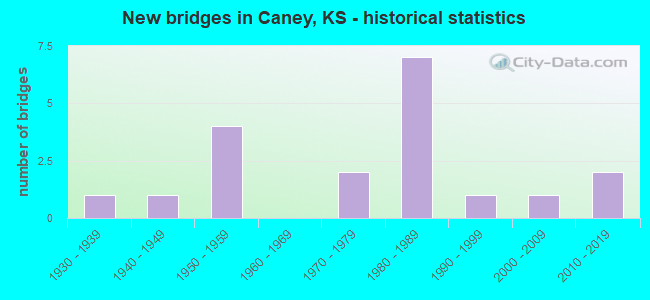New bridges in Caney, KS - historical statistics