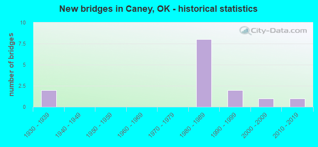New bridges in Caney, OK - historical statistics