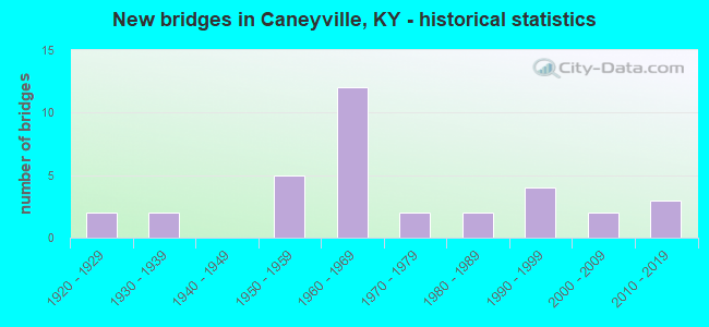 New bridges in Caneyville, KY - historical statistics