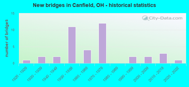New bridges in Canfield, OH - historical statistics
