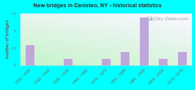 New bridges in Canisteo, NY - historical statistics
