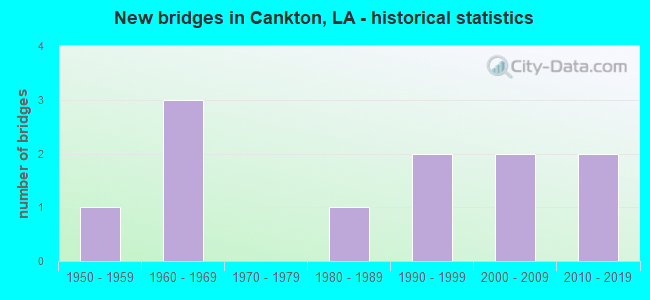 New bridges in Cankton, LA - historical statistics