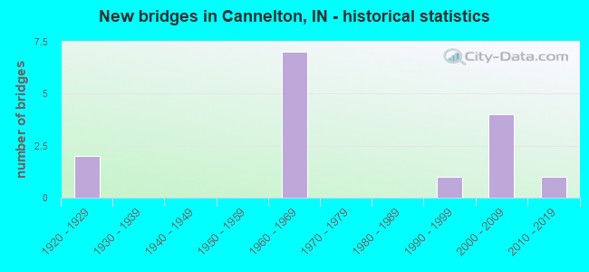 New bridges in Cannelton, IN - historical statistics