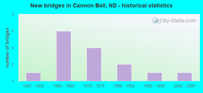 New bridges in Cannon Ball, ND - historical statistics