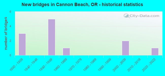 New bridges in Cannon Beach, OR - historical statistics