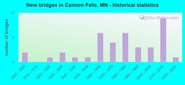 New bridges in Cannon Falls, MN - historical statistics