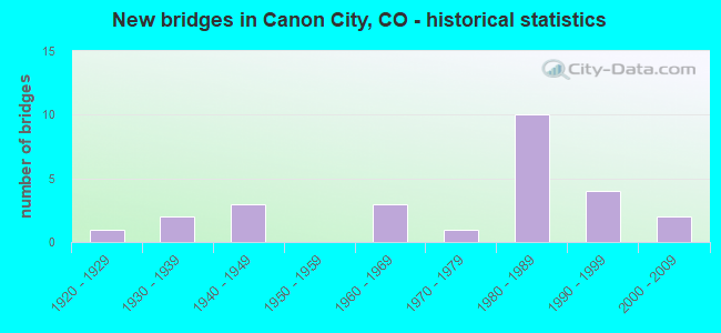 New bridges in Canon City, CO - historical statistics