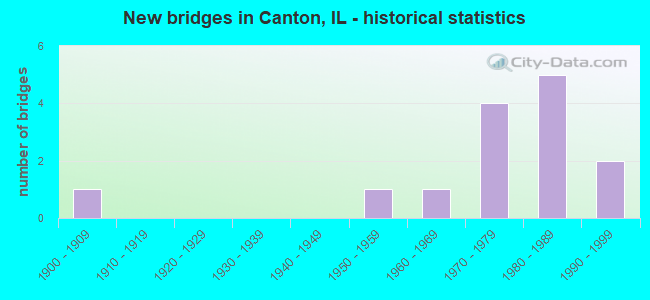 New bridges in Canton, IL - historical statistics