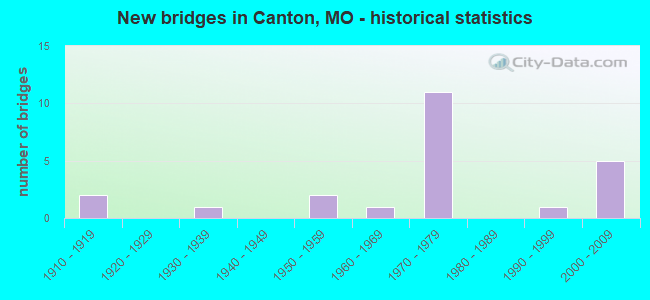New bridges in Canton, MO - historical statistics