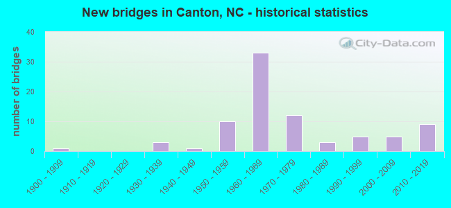 New bridges in Canton, NC - historical statistics