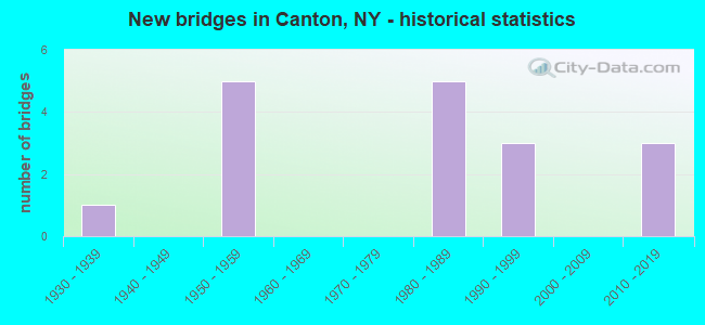 New bridges in Canton, NY - historical statistics