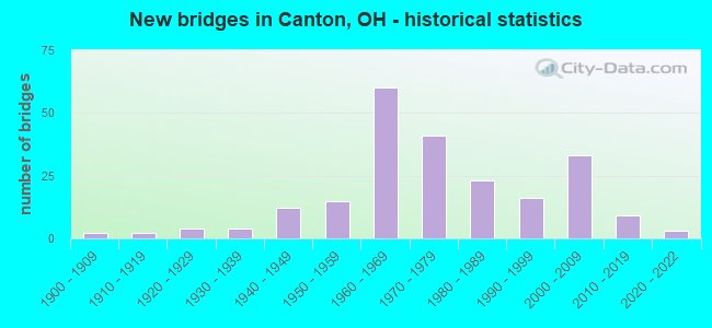 New bridges in Canton, OH - historical statistics