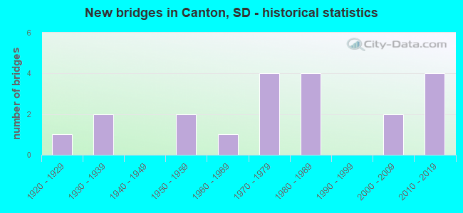 New bridges in Canton, SD - historical statistics