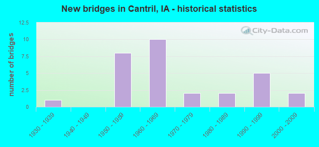 New bridges in Cantril, IA - historical statistics