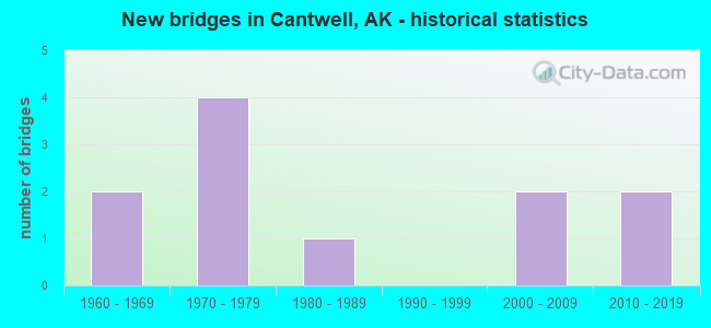 New bridges in Cantwell, AK - historical statistics
