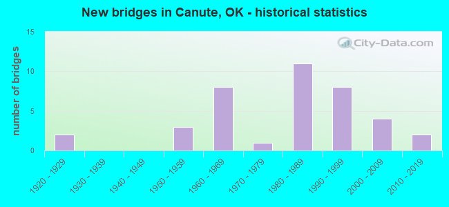 New bridges in Canute, OK - historical statistics