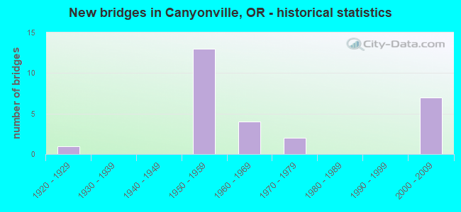 New bridges in Canyonville, OR - historical statistics