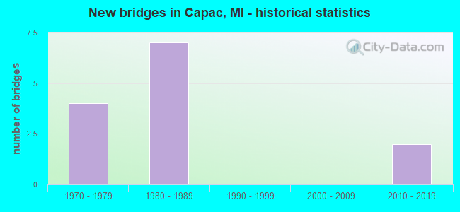 New bridges in Capac, MI - historical statistics